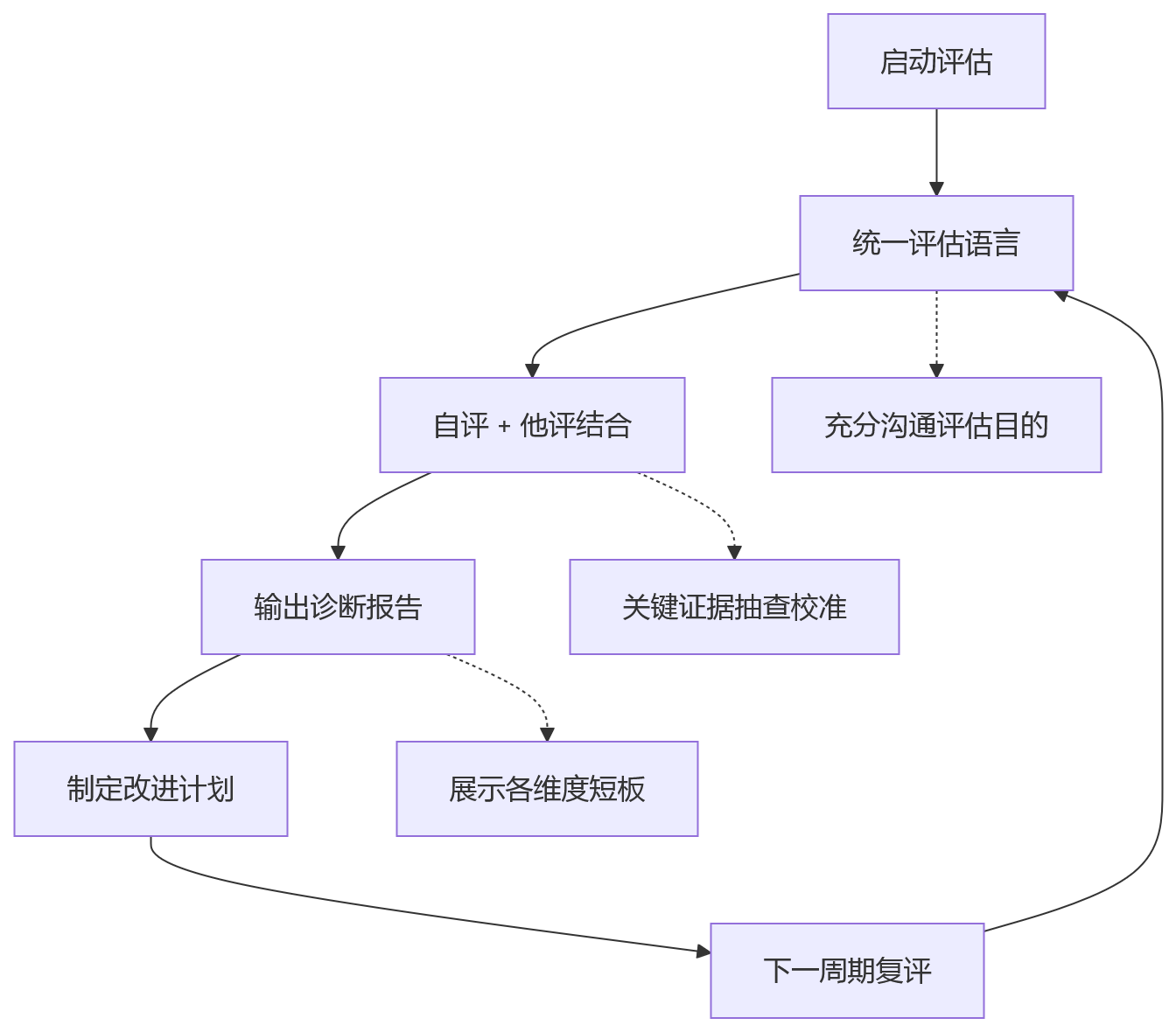 流程图 - 集团绩效管理问题清单|指标难统一时如何比较各业务单元落地能力