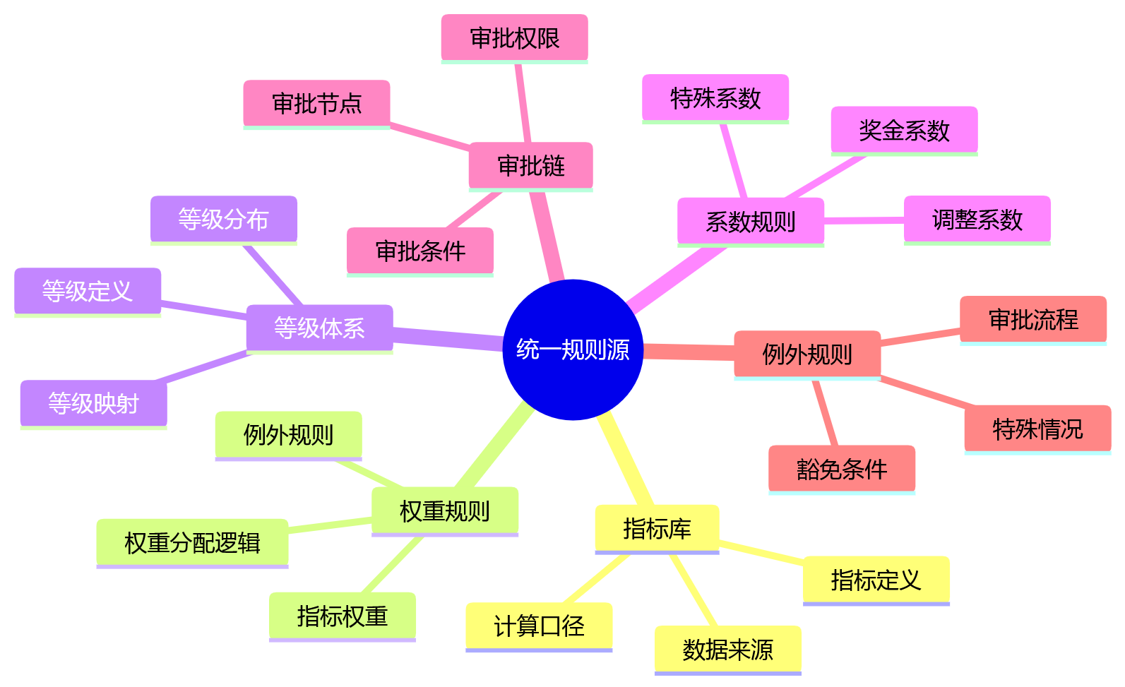 思维导图 - 绩效规则频繁变化时人工建表为何跟不上?Q&A问题清单
