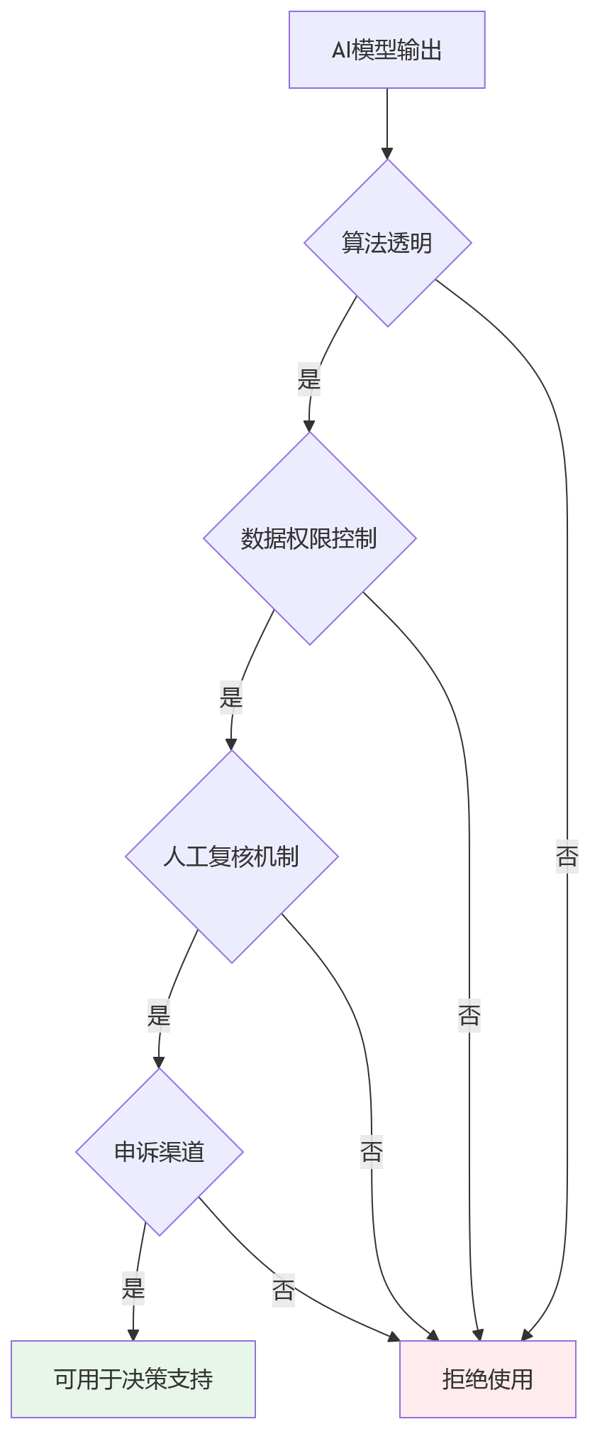 流程图 - 集团绩效管理系统建设关键问题清单:管控与协同如何平衡