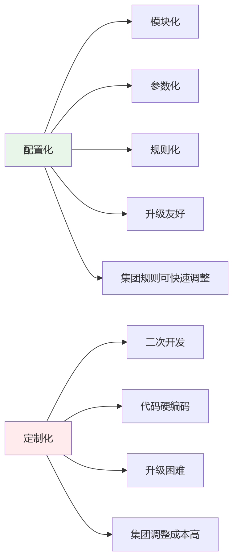 流程图 - 集团绩效管理系统建设关键问题清单:管控与协同如何平衡