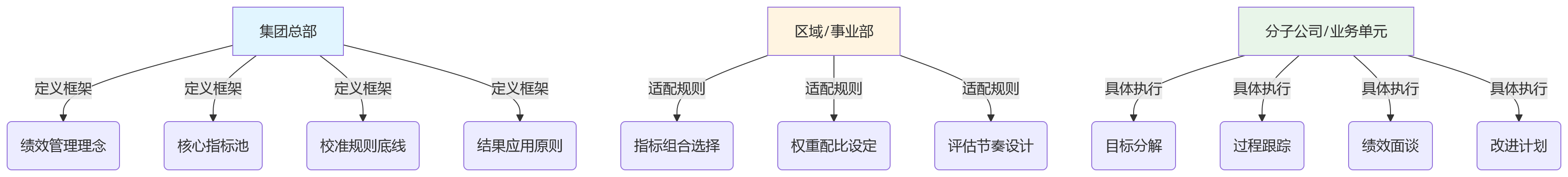 流程图 - 集团绩效管理系统建设关键问题清单:管控与协同如何平衡
