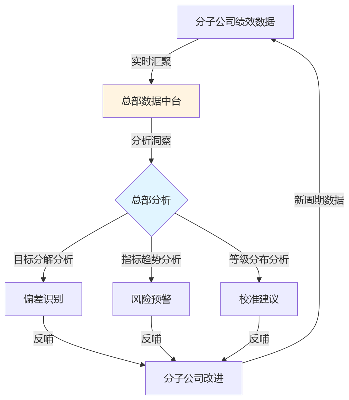 流程图 - 集团绩效管理系统建设关键问题清单:管控与协同如何平衡