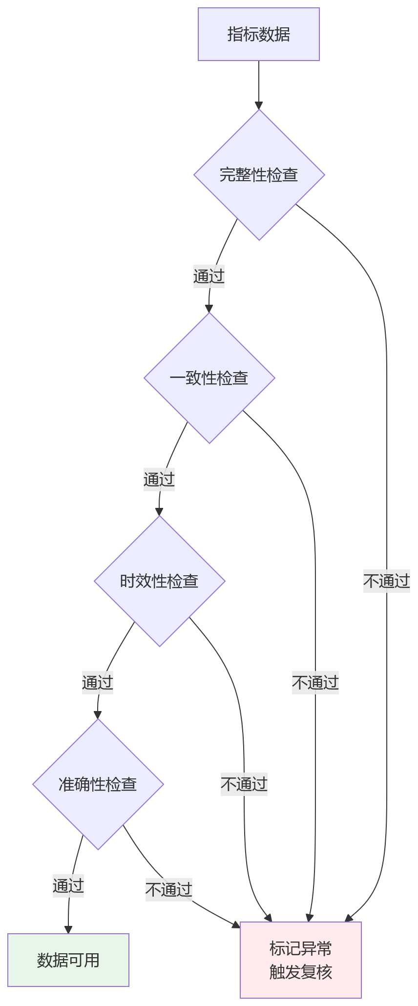 流程图 - 集团绩效管理系统建设关键问题清单:管控与协同如何平衡