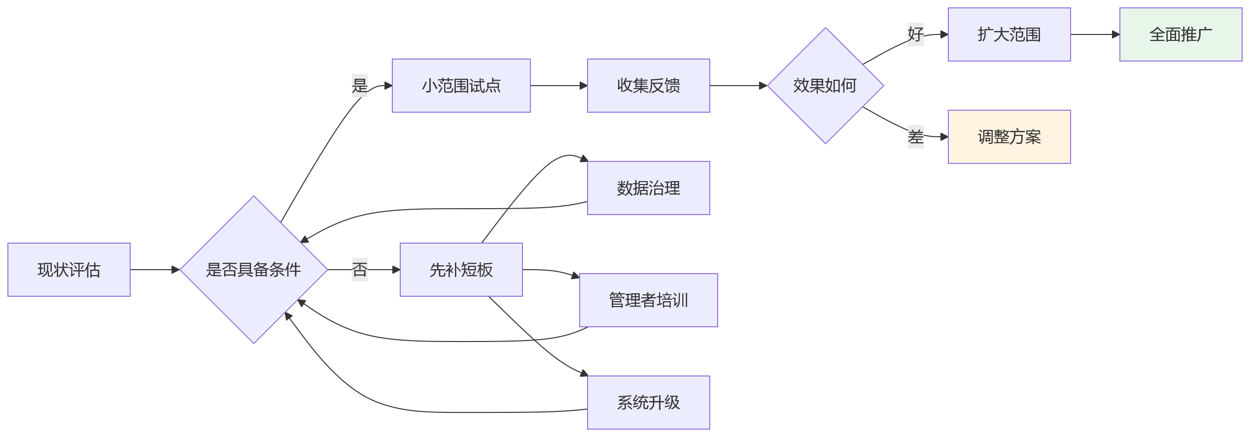 流程图 - 集团绩效管理系统建设关键问题清单:管控与协同如何平衡