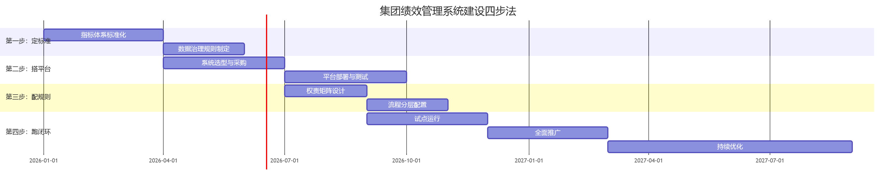 集团绩效管理系统建设四步法