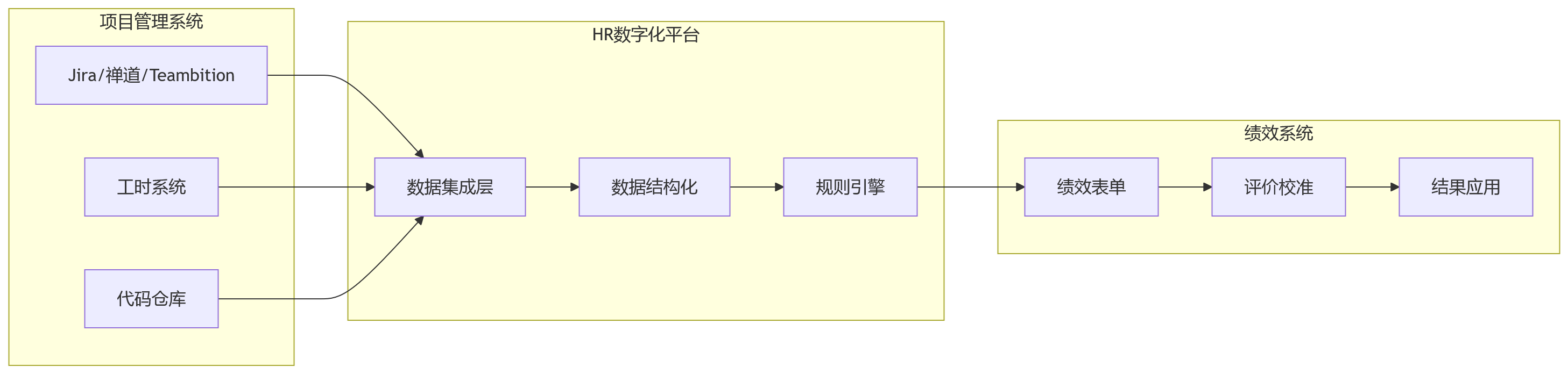 流程图 - 科技企业项目绩效一体化关键问题清单