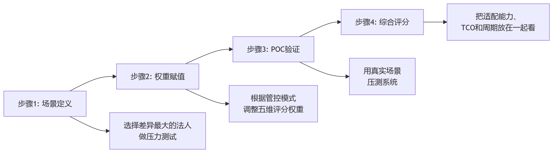 流程图 - 多法人集团绩效系统选型关键问题清单|从演示到压测的适配能力验证