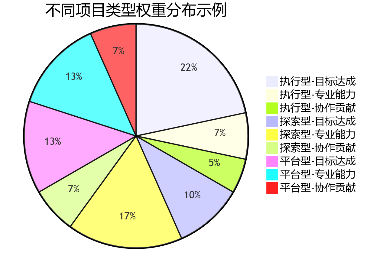 不同项目类型权重分布示例