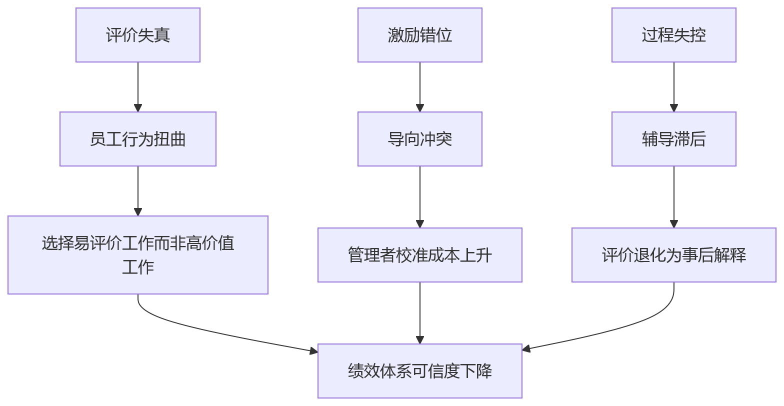 流程图 - 科技企业项目绩效一体化关键问题清单