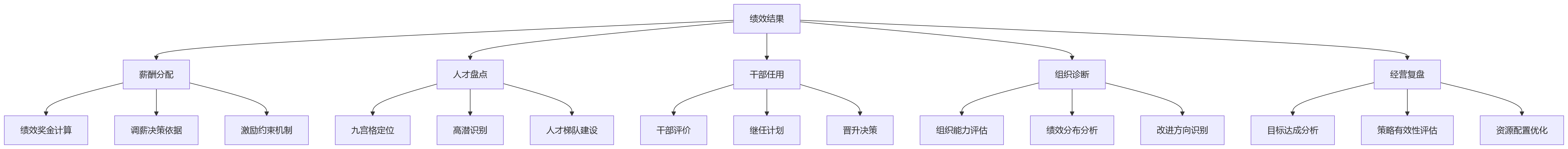 流程图 - 多法人集团绩效系统选型关键问题清单|从演示到压测的适配能力验证