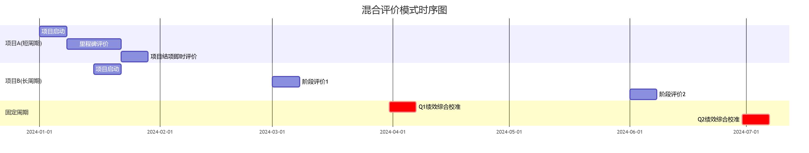 混合评价模式时序图