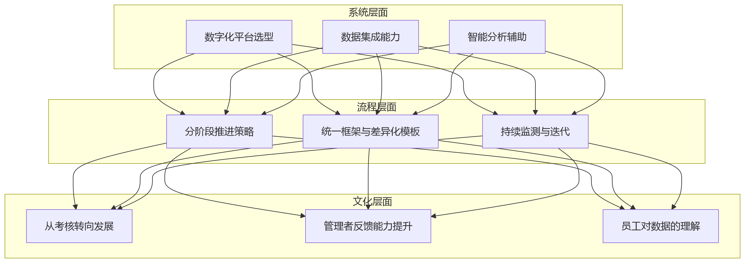 流程图 - 科技企业项目绩效一体化关键问题清单