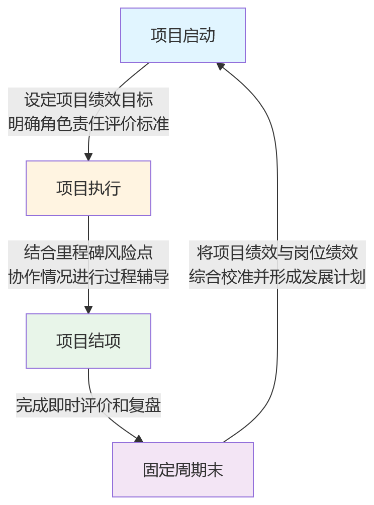 流程图 - 科技企业项目绩效一体化关键问题清单