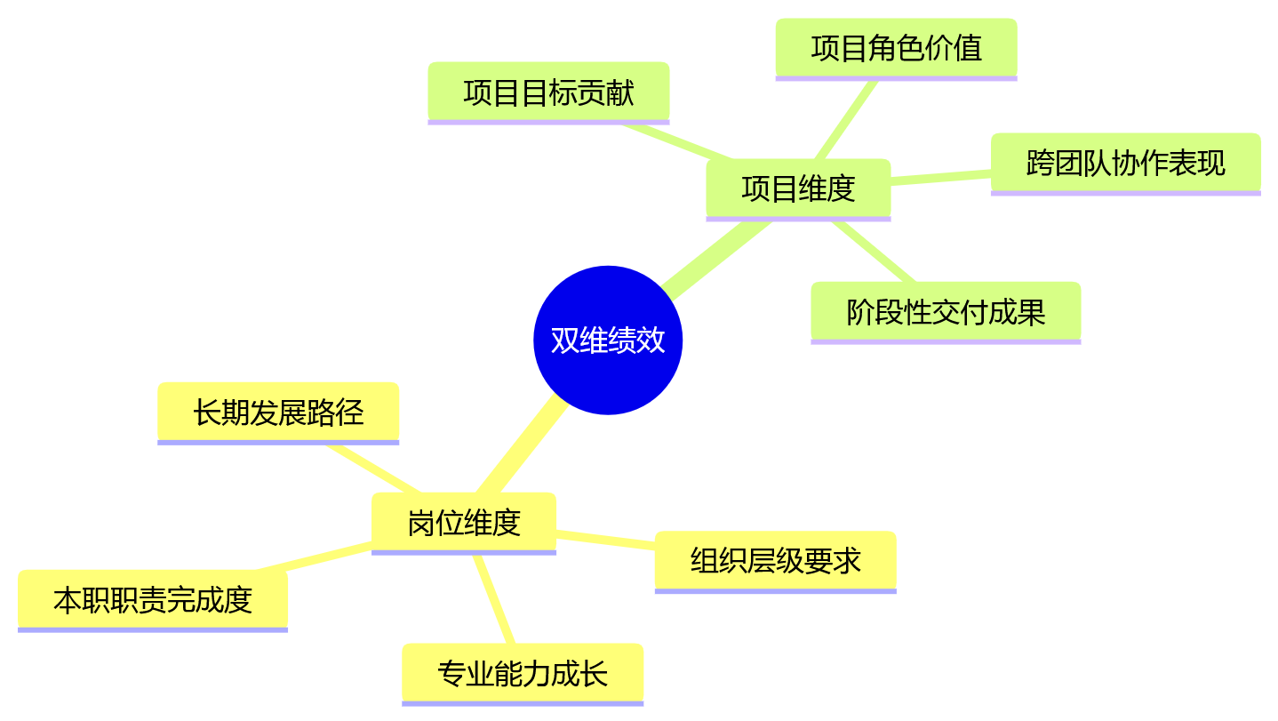 思维导图 - 科技企业项目绩效一体化关键问题清单