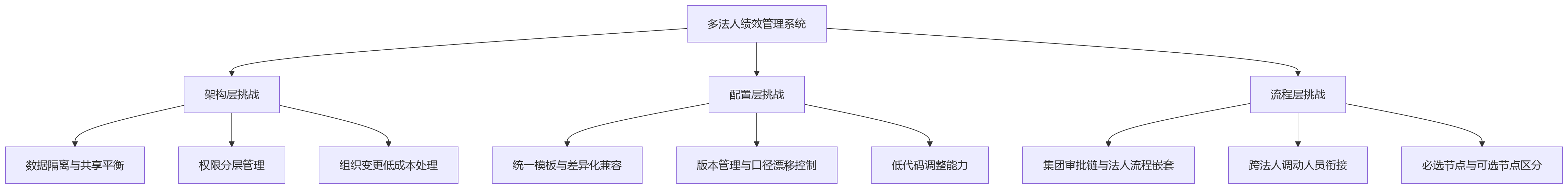 流程图 - 多法人集团绩效系统选型关键问题清单|从演示到压测的适配能力验证