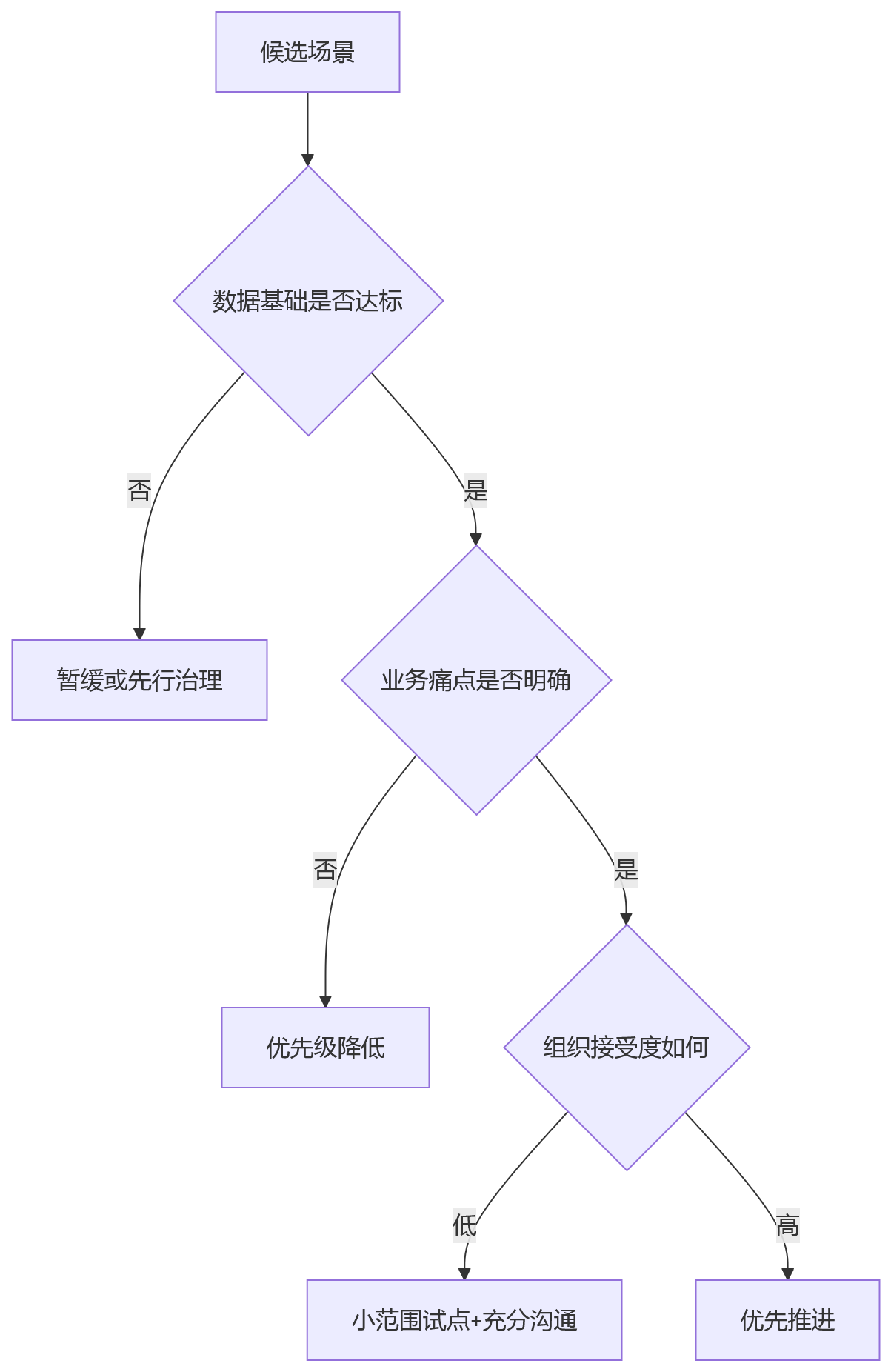 流程图 - 科技企业核心人才识别问题清单:HCM绩效数据如何转化为人力资本洞察