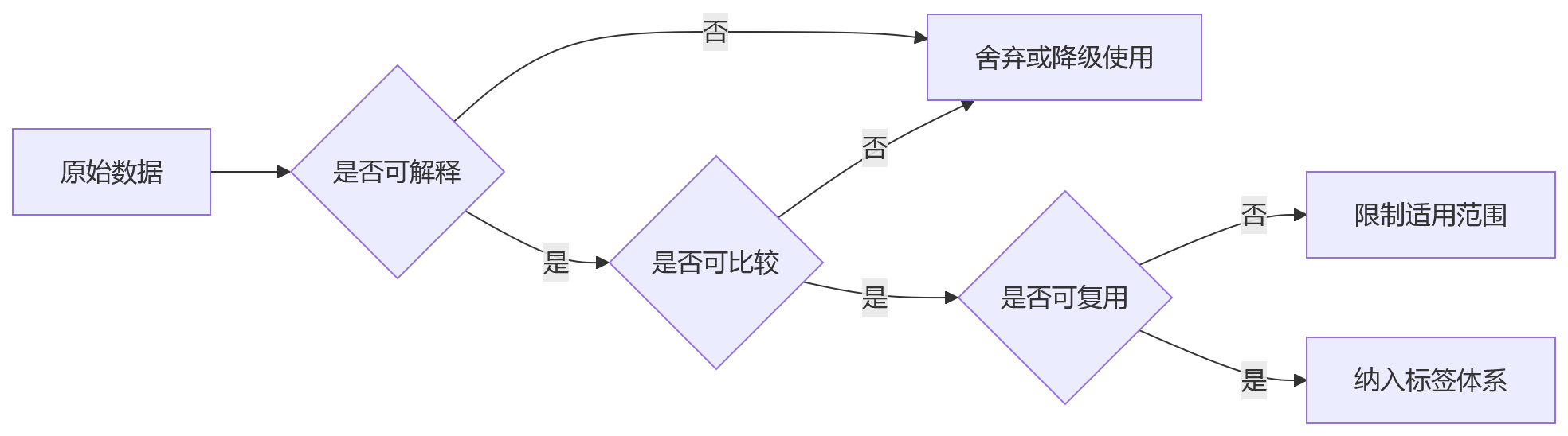 流程图 - 科技企业核心人才识别问题清单:HCM绩效数据如何转化为人力资本洞察
