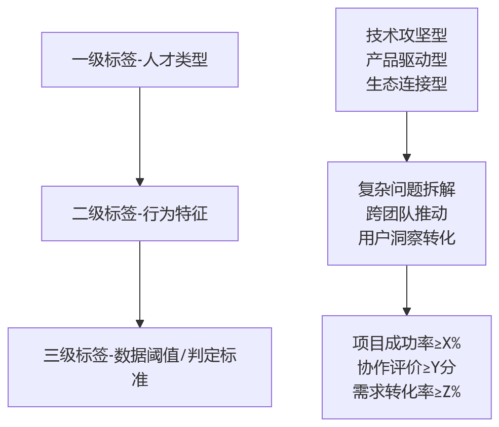 流程图 - 科技企业核心人才识别问题清单:HCM绩效数据如何转化为人力资本洞察