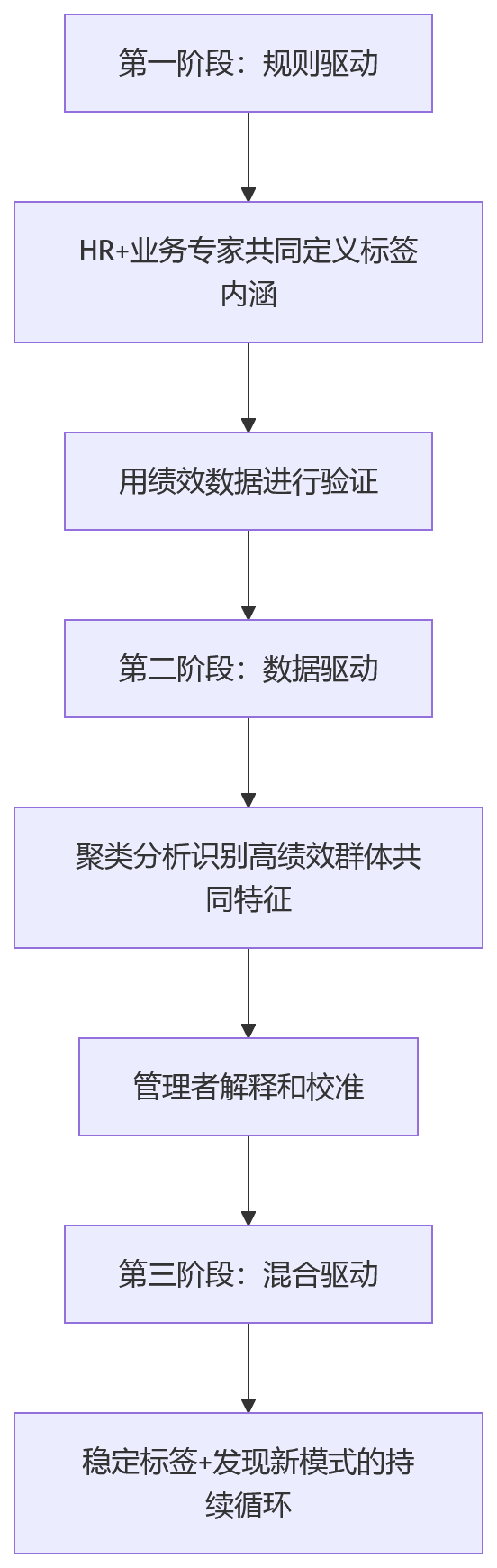 流程图 - 科技企业核心人才识别问题清单:HCM绩效数据如何转化为人力资本洞察