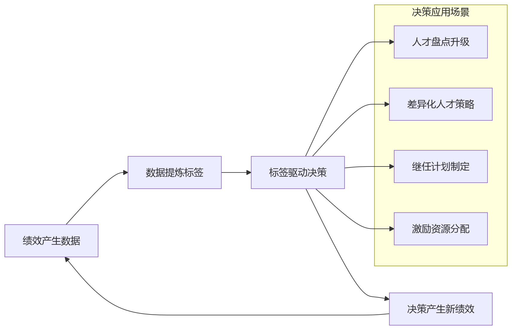 流程图 - 科技企业核心人才识别问题清单:HCM绩效数据如何转化为人力资本洞察