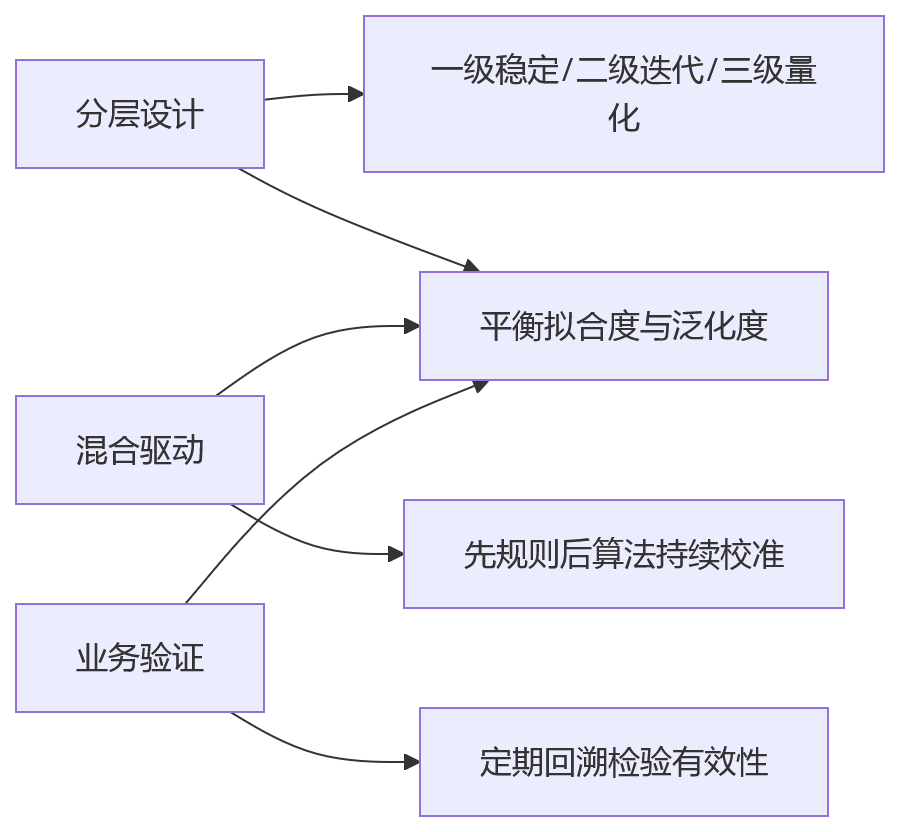 流程图 - 科技企业核心人才识别问题清单:HCM绩效数据如何转化为人力资本洞察