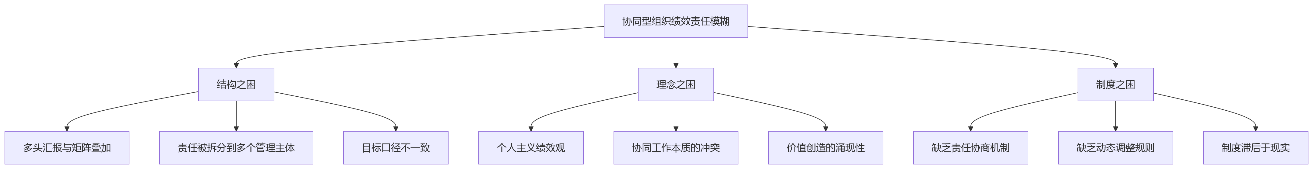 流程图 - 协同型组织绩效责任边界划分 10 大关键问题清单