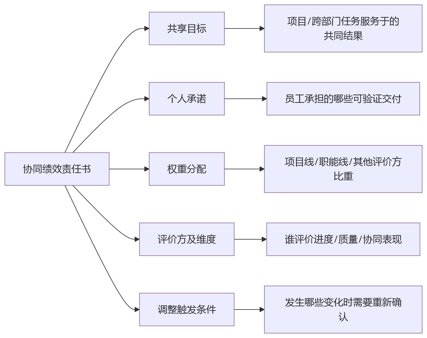 流程图 - 协同型组织绩效责任边界划分 10 大关键问题清单
