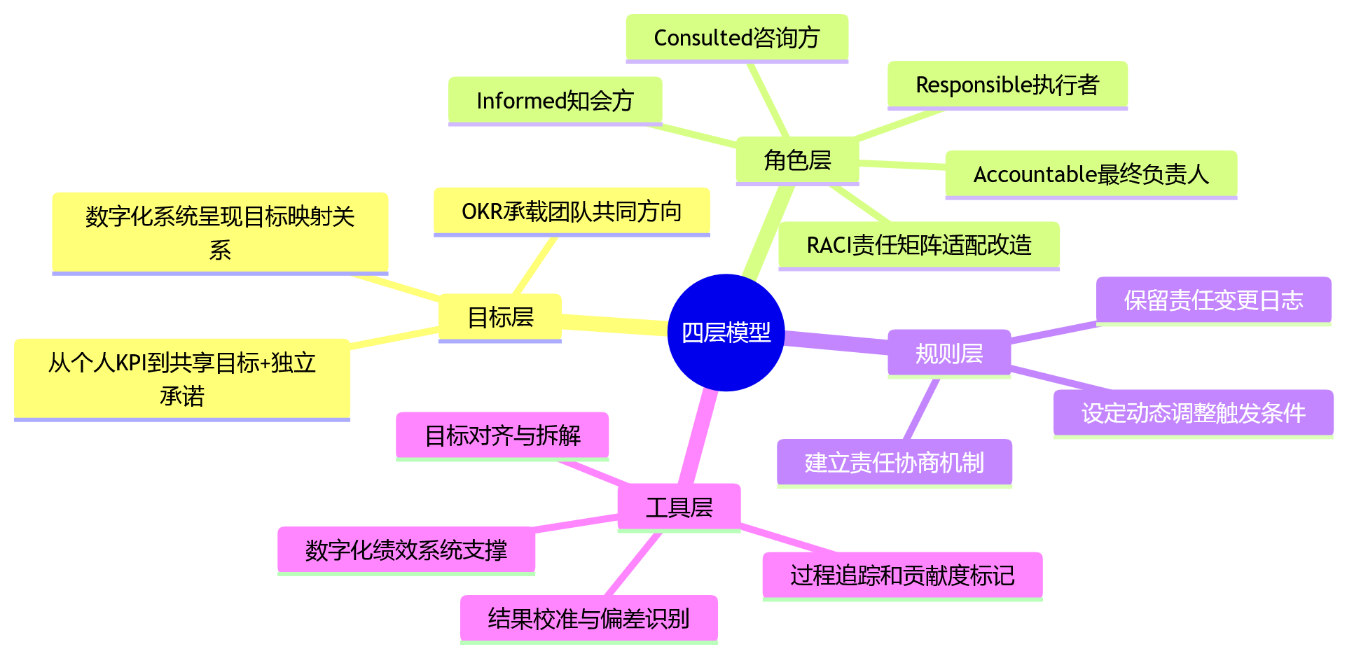 思维导图 - 协同型组织绩效责任边界划分 10 大关键问题清单