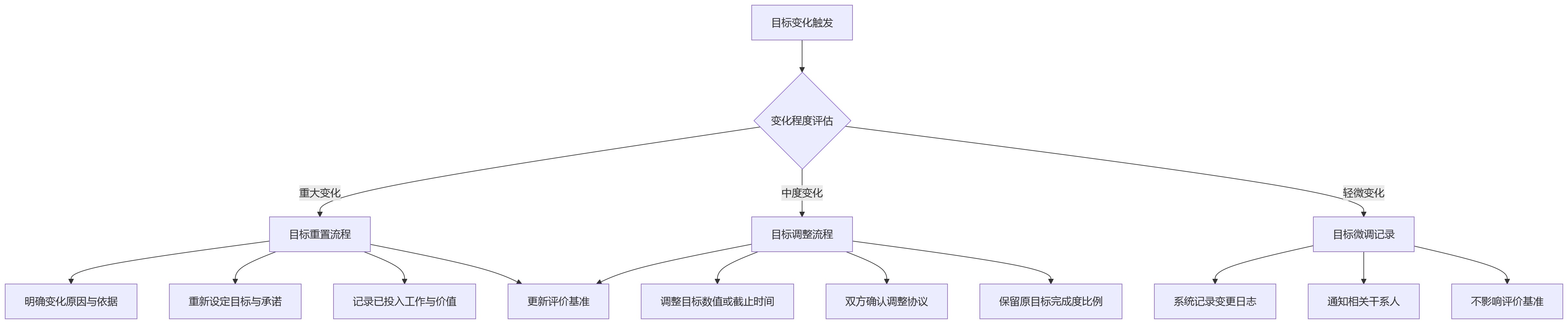 流程图 - 科技企业绩效考核为何复杂？2026年落地路径与关键问题清单
