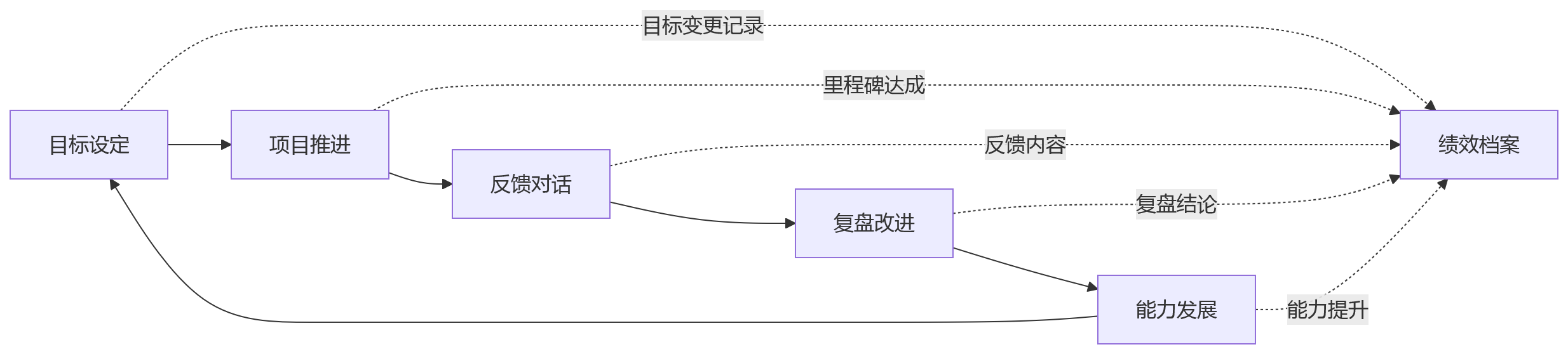 流程图 - 科技企业绩效考核为何复杂？2026年落地路径与关键问题清单