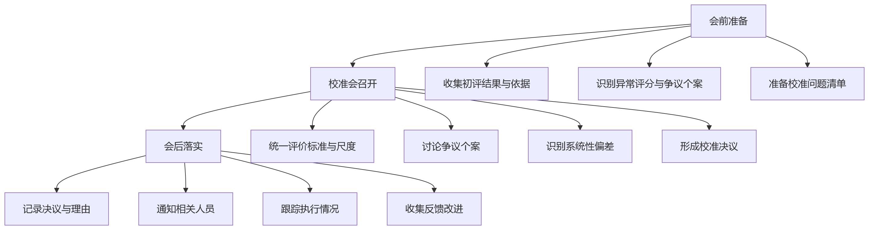 流程图 - 科技企业绩效考核为何复杂？2026年落地路径与关键问题清单