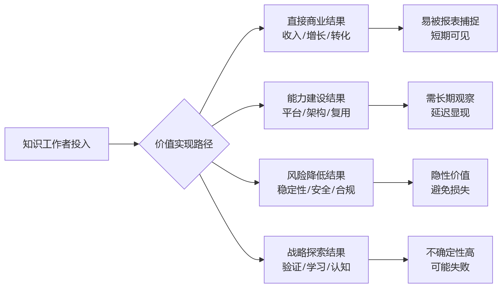 流程图 - 科技企业绩效考核为何复杂？2026年落地路径与关键问题清单