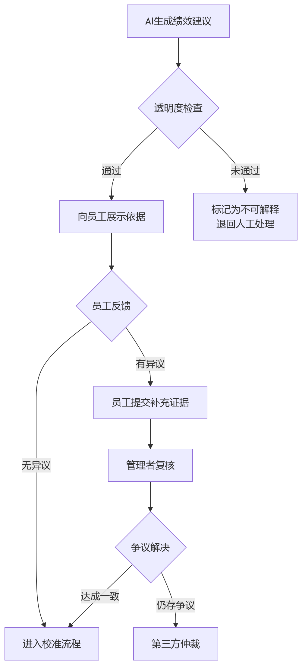 流程图 - 科技企业绩效考核为何复杂？2026年落地路径与关键问题清单
