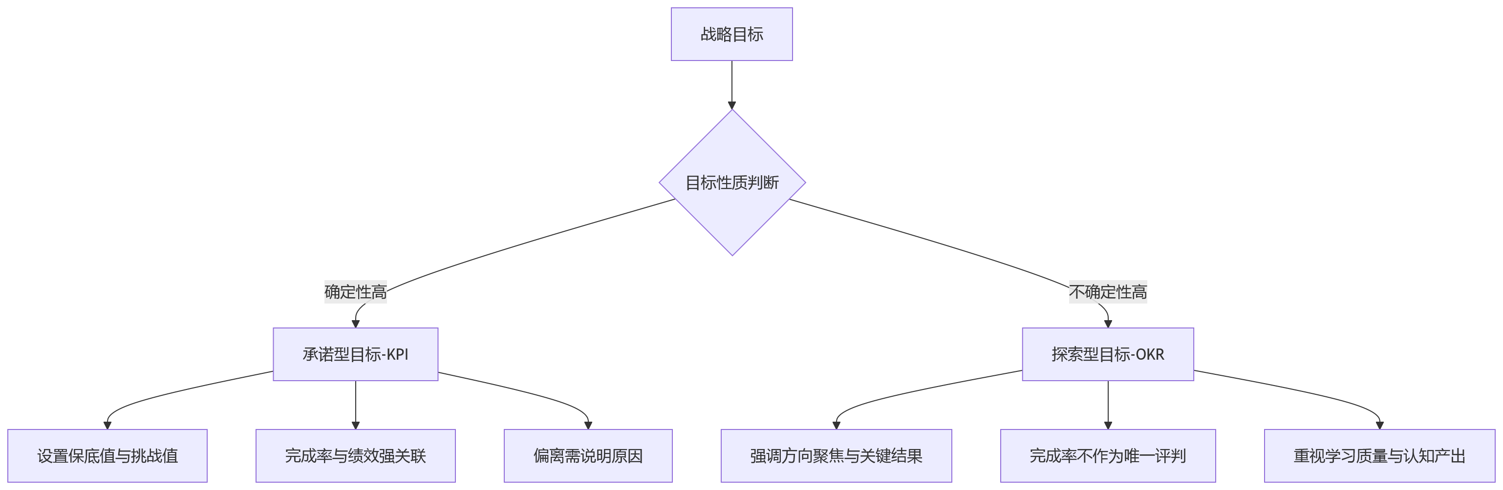 流程图 - 科技企业绩效考核为何复杂？2026年落地路径与关键问题清单