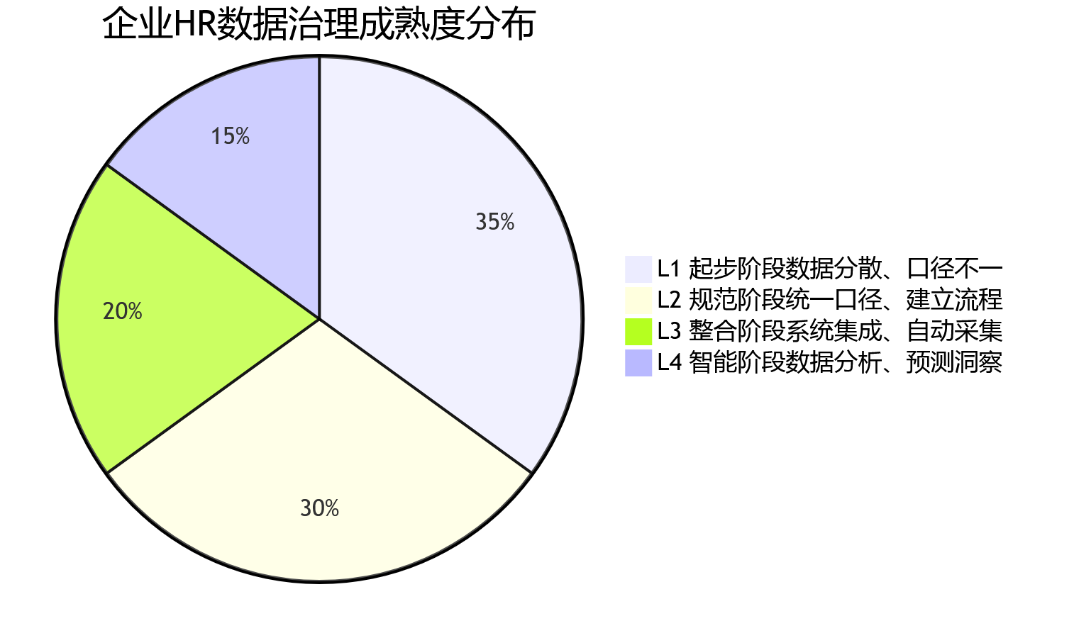 企业HR数据治理成熟度分布