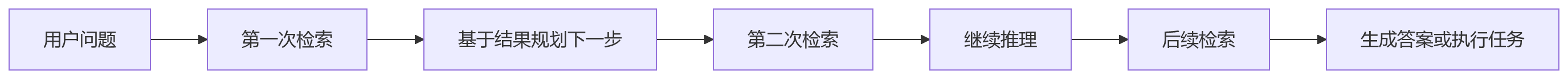 流程图 - SAG 把 RAG 拉回数据库