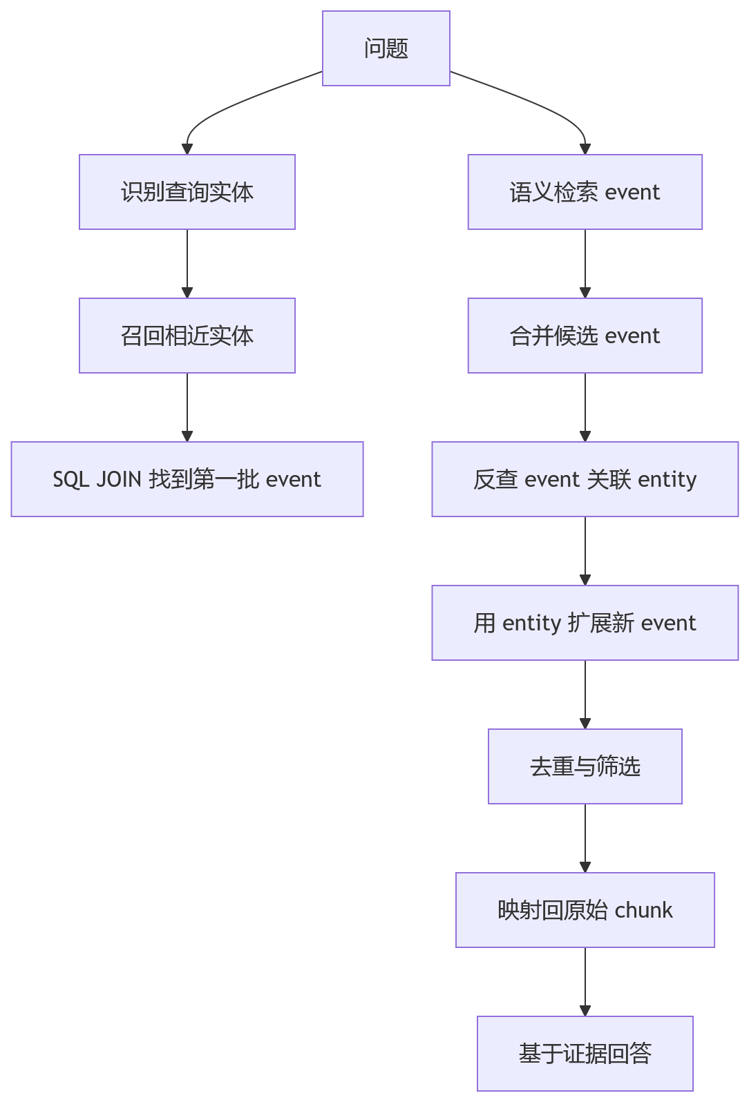 流程图 - SAG 把 RAG 拉回数据库