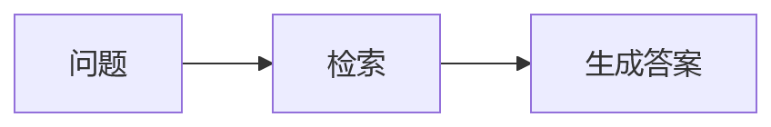 流程图 - SAG 把 RAG 拉回数据库
