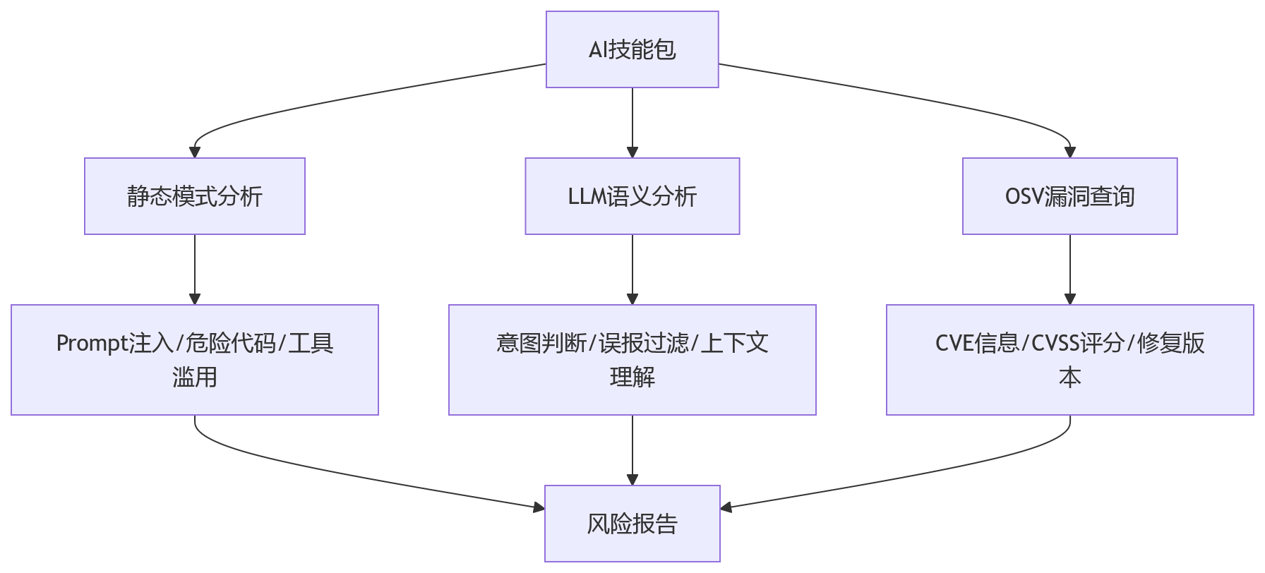 流程图 - AI技能包的安全盲区
