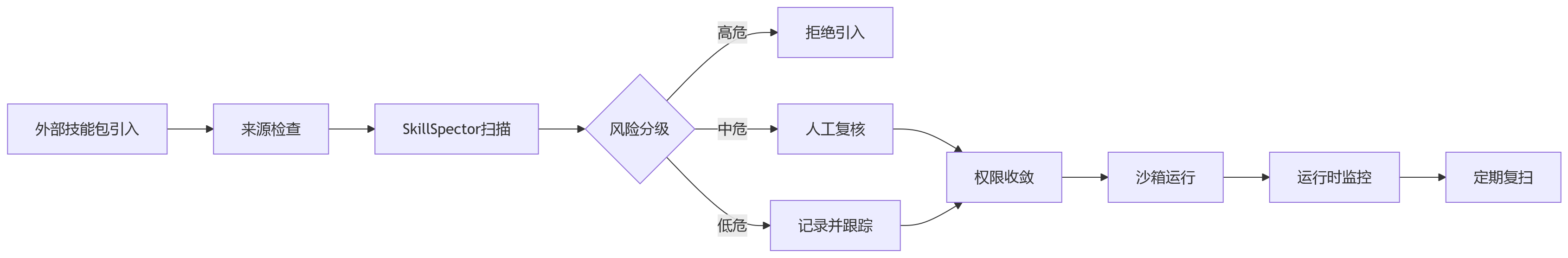 流程图 - AI技能包的安全盲区