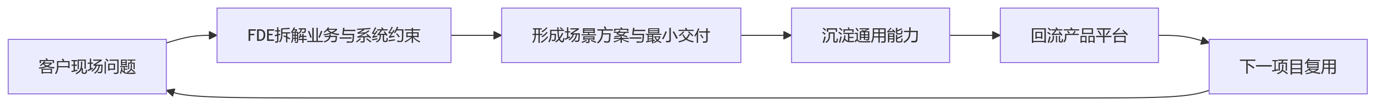 流程图 - 中国FDE的价值缝隙