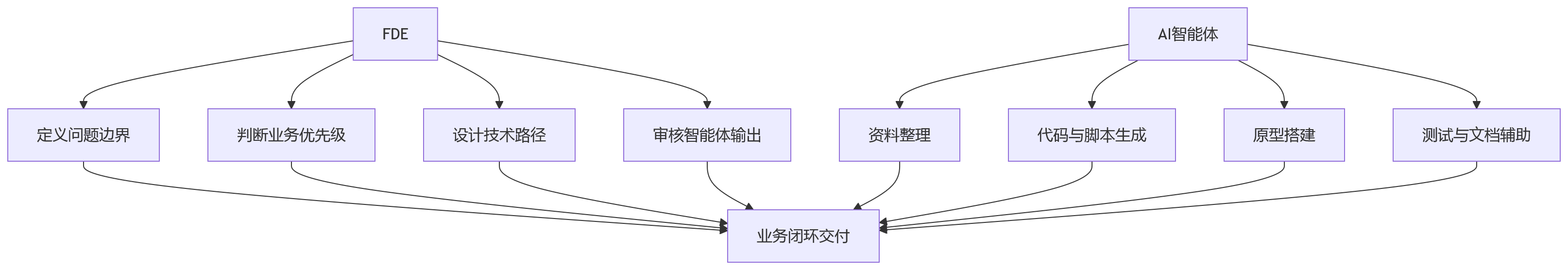 流程图 - 中国FDE的价值缝隙