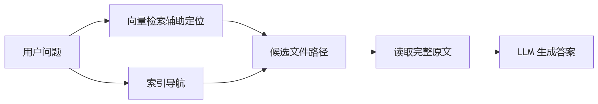 流程图 - 让LLM自己翻文档