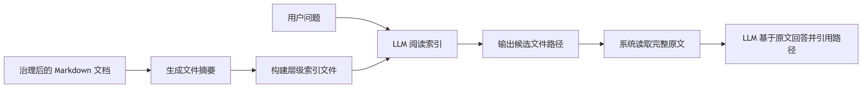 流程图 - 让LLM自己翻文档