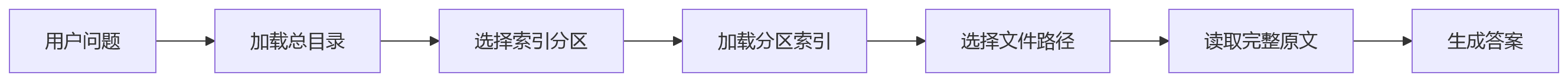 流程图 - 让LLM自己翻文档