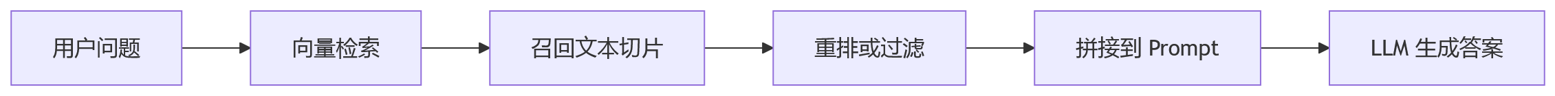 流程图 - 让LLM自己翻文档