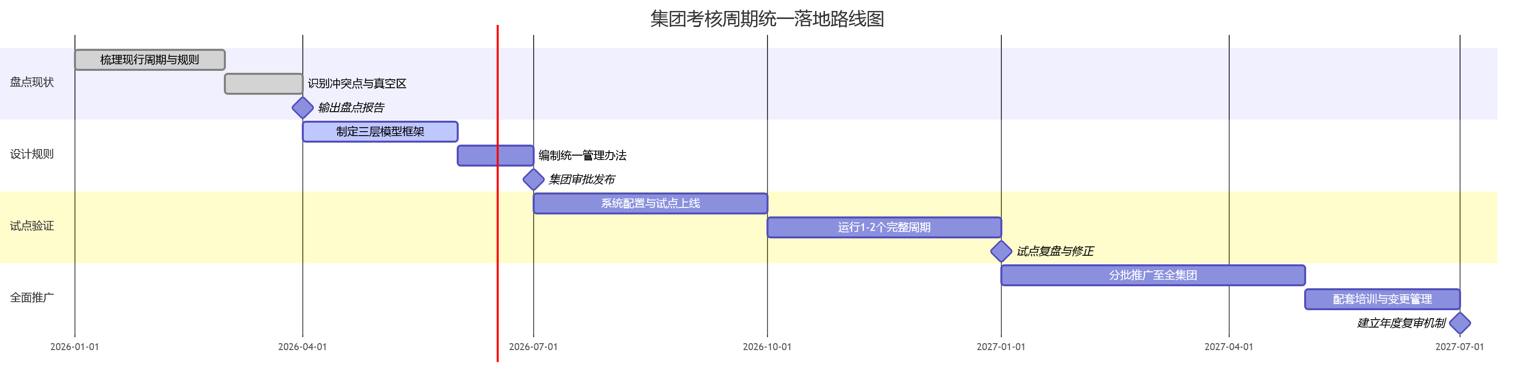 集团考核周期统一落地路线图