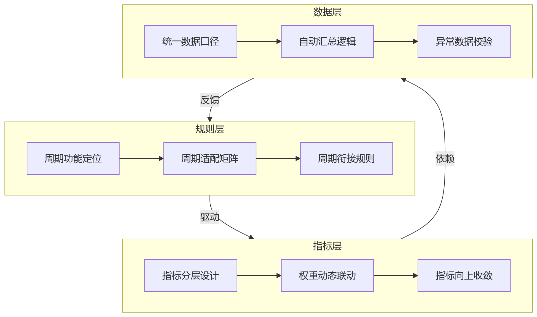 流程图 - 集团企业考核周期复杂,如何统一月季年规则?