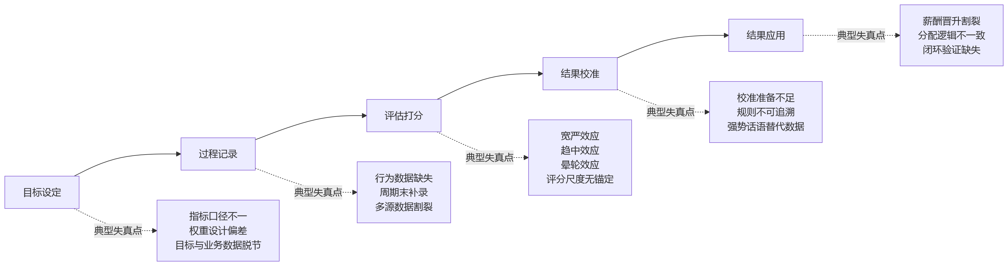 流程图 - 绩效公平性不足,问题常出在哪些数据环节?