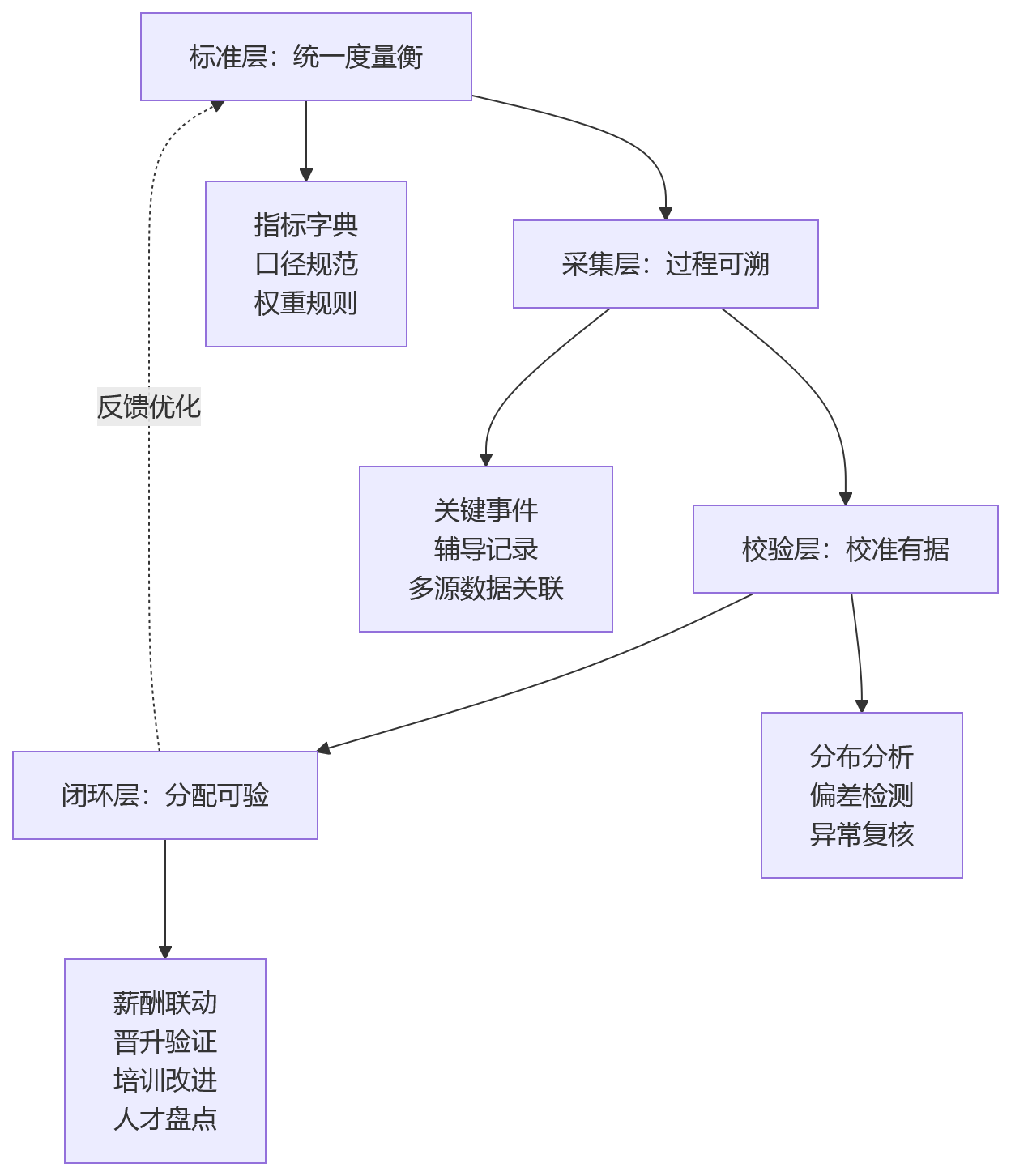 流程图 - 绩效公平性不足,问题常出在哪些数据环节?
